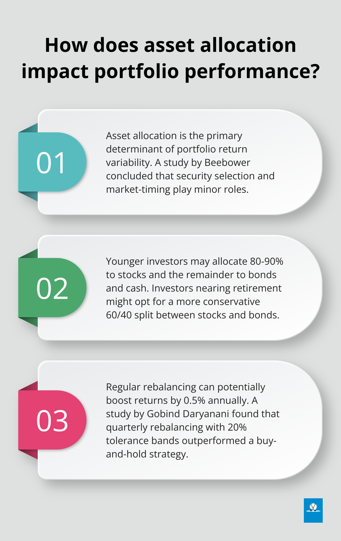 Fact - How does asset allocation impact portfolio performance?