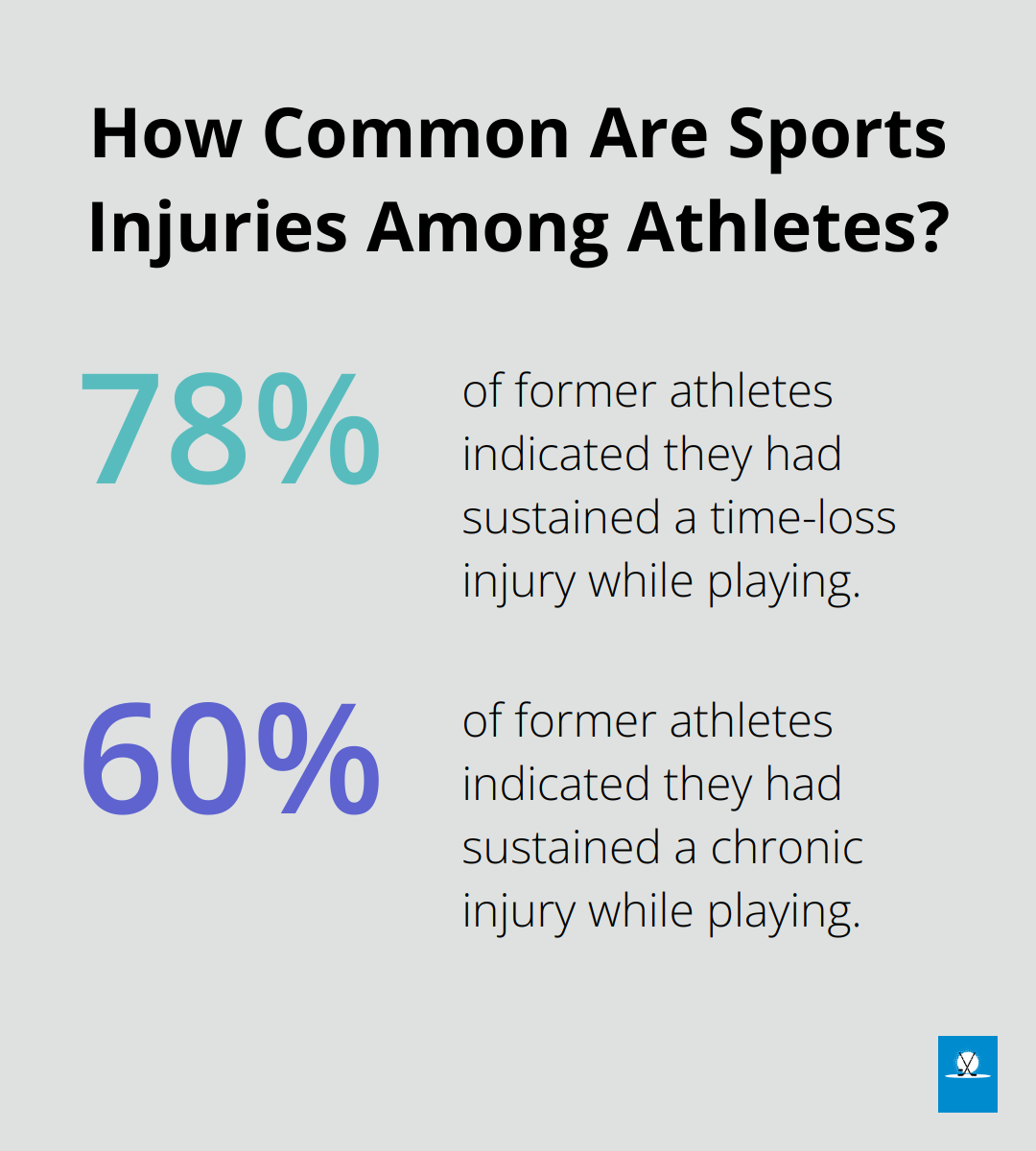 Fact - How Common Are Sports Injuries Among Athletes?