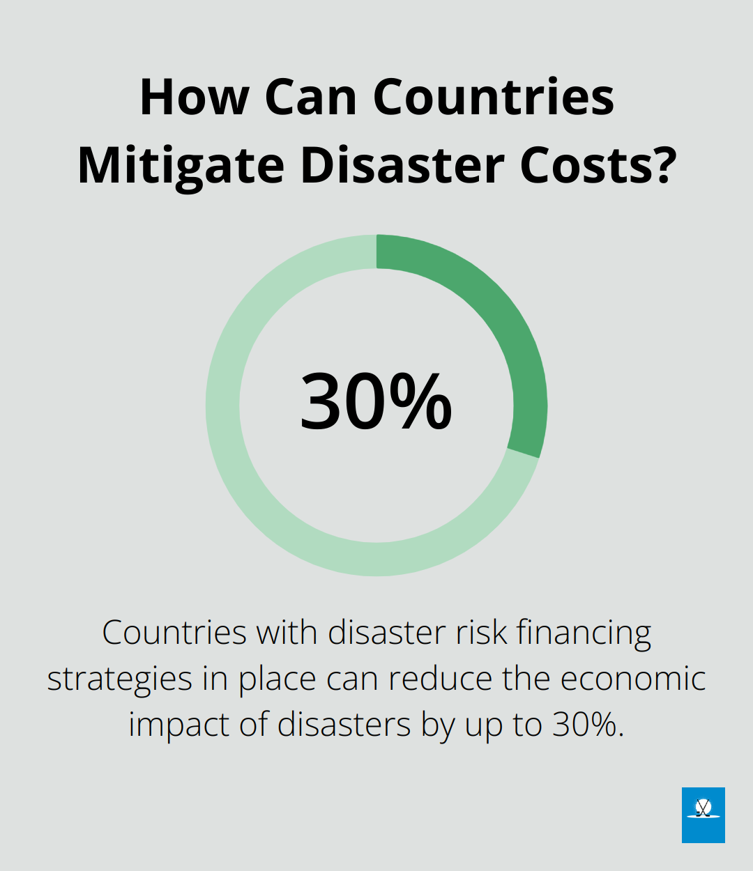 Infographic: How Can Countries Mitigate Disaster Costs? - disaster risk management objectives