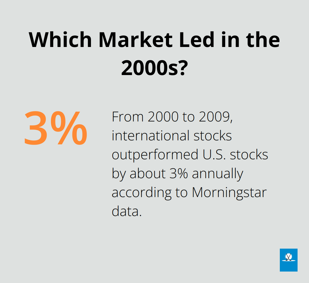 Infographic: Which Market Led in the 2000s?