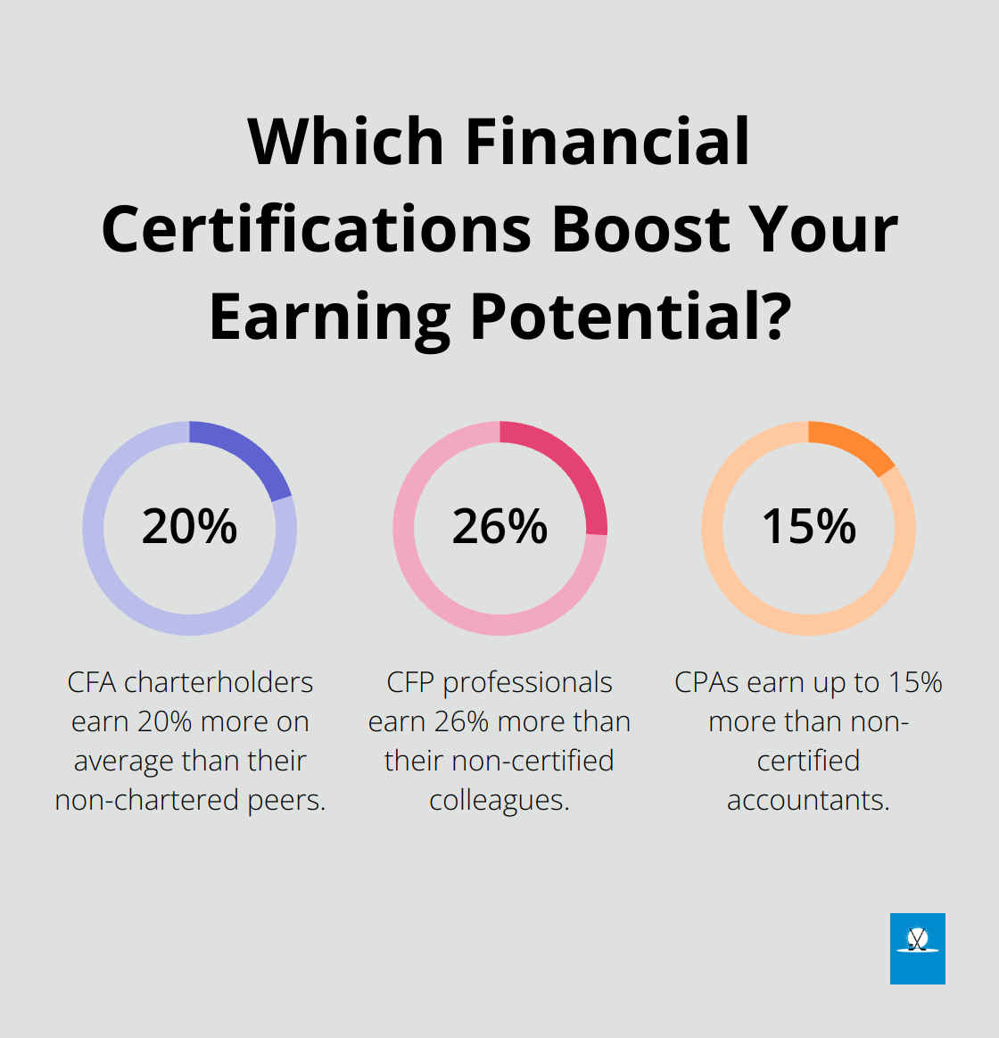 Infographic: Which Financial Certifications Boost Your Earning Potential?