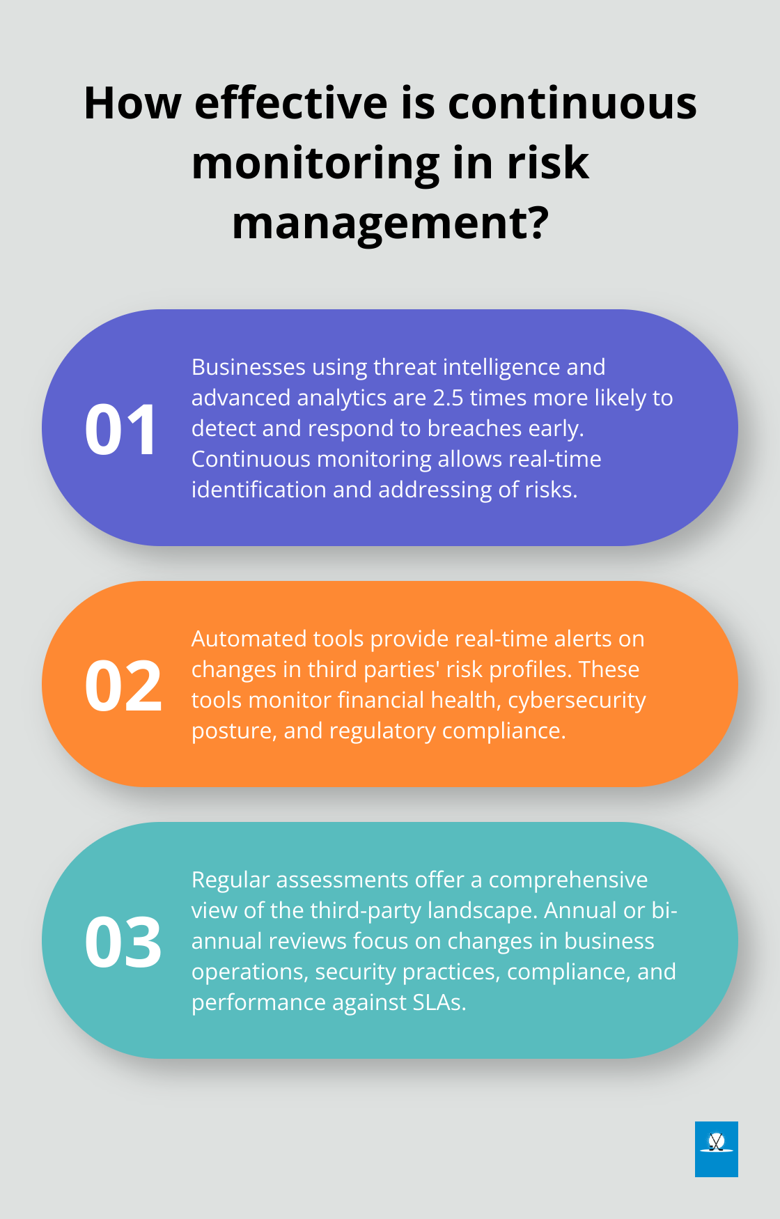 Infographic: How effective is continuous monitoring in risk management? - interagency guidance on third-party relationships: risk management